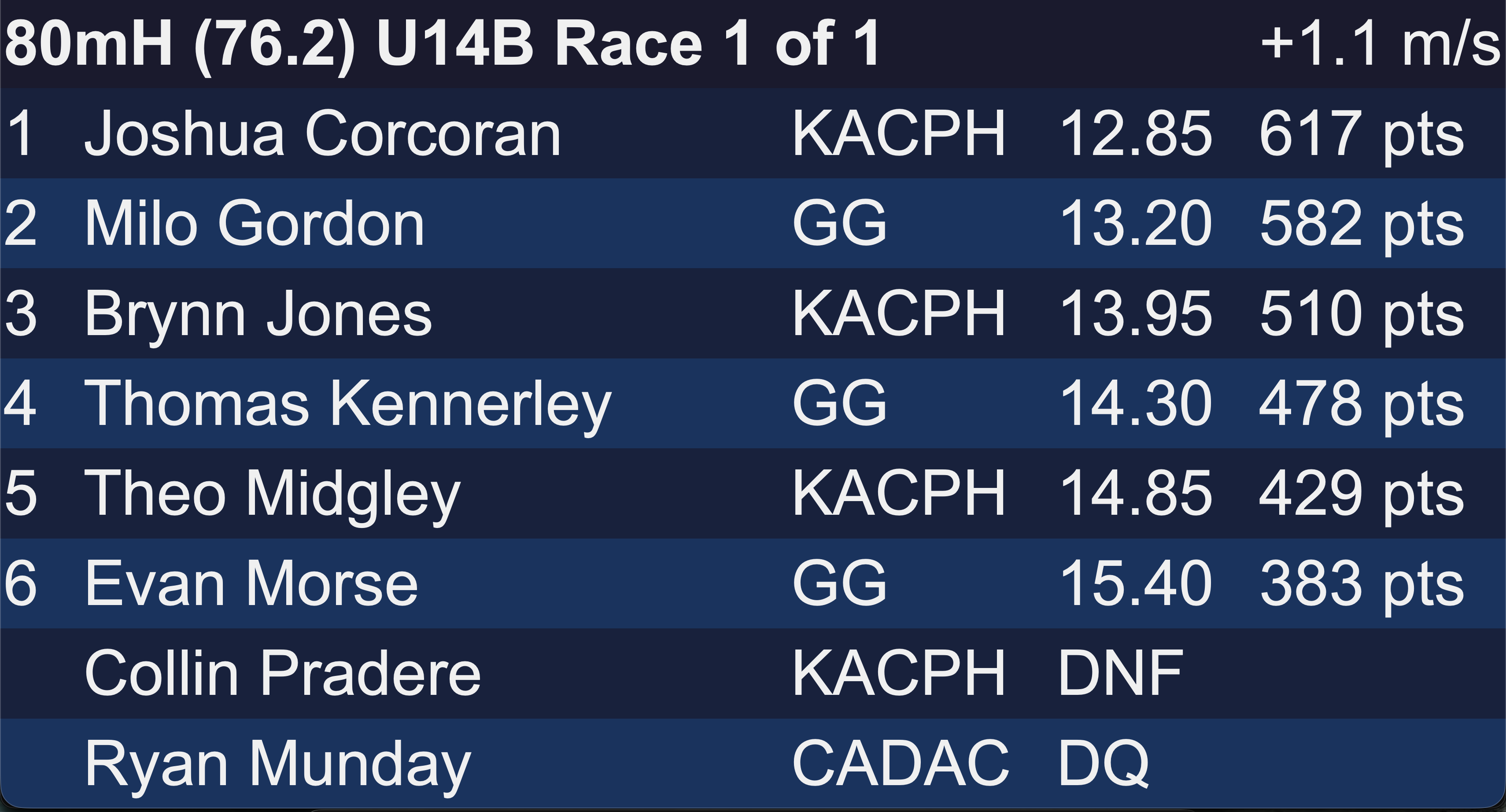 A U14B 80mH result with the Combined Event points column — points per athlete, and no score for DNF/DQ