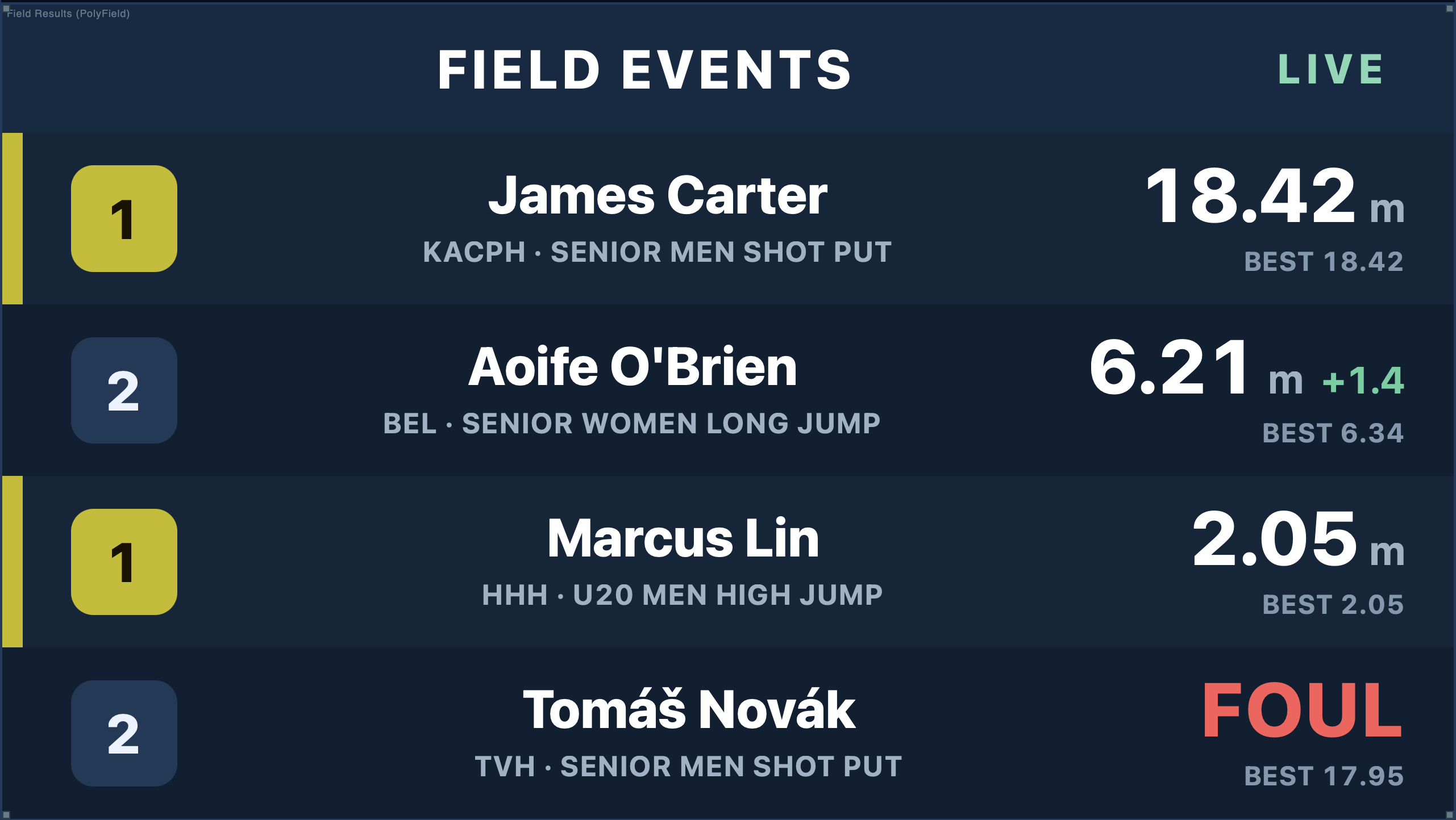 Field Results (PolyField) — live field-event standings with the leader highlighted