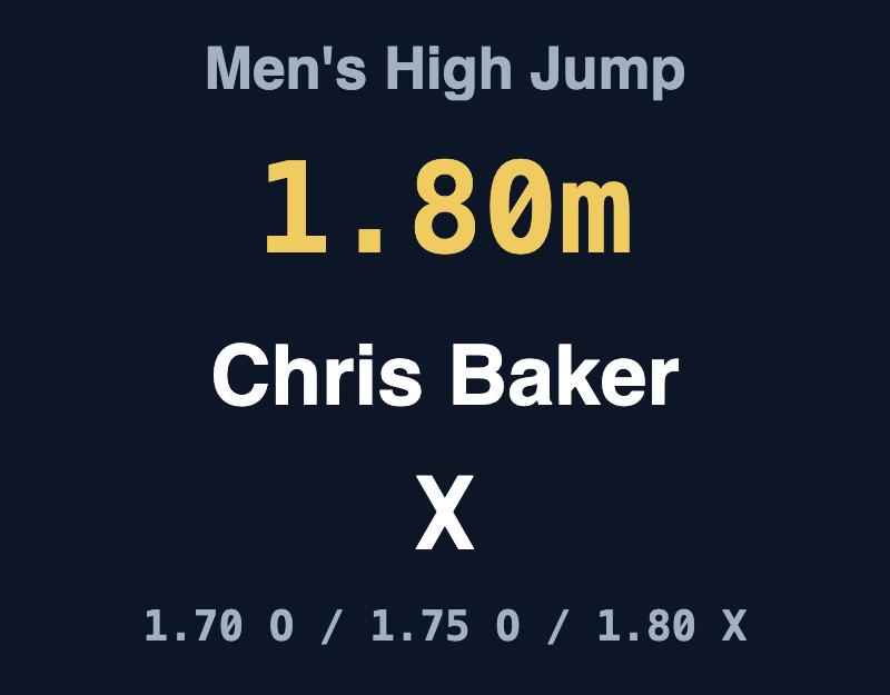 Vertical Jumps (PolyField), simplified style — the current height, athlete and attempts
